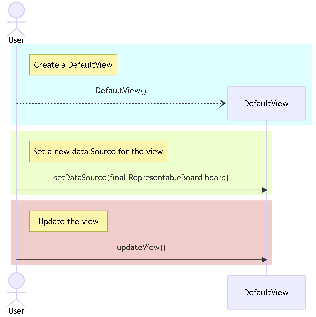 View sequence diagram